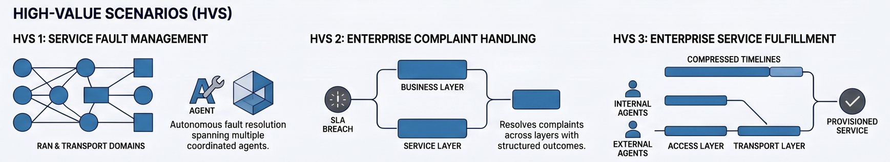 High-Value Scenarios: HVS 1 Service Fault Management across RAN and Transport domains; HVS 2 Enterprise Complaint Handling across business and service layers; HVS 3 Enterprise Service Fulfillment with internal and external agents across access and transport layers